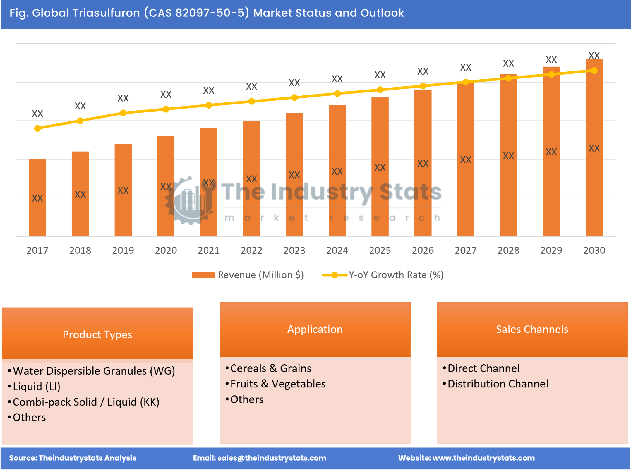 Triasulfuron (CAS 82097-50-5) Status & Outlook